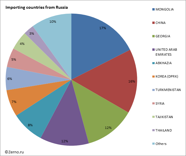 Importing countries from Russia